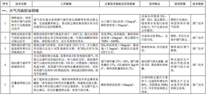 大氣污染防治領(lǐng)域先進(jìn)技術(shù)