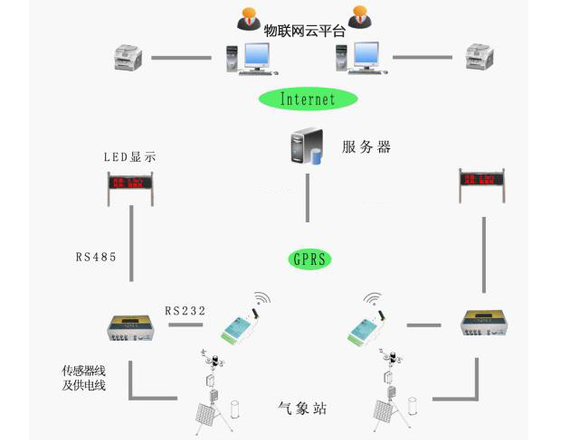 物聯(lián)網(wǎng)云平臺