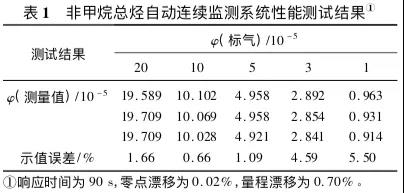 非甲烷總烴自動連續(xù)監(jiān)測系統(tǒng)性能測試 