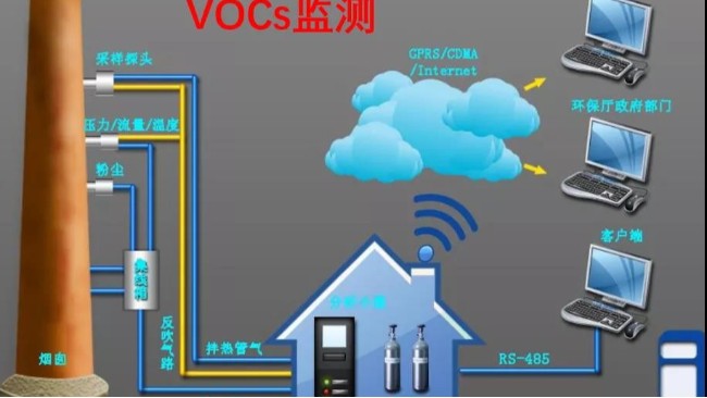 VOCs在線監(jiān)測(cè)與VOCs便攜式儀器性能對(duì)比