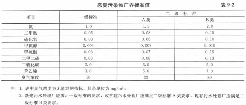 廠界污染標(biāo)準(zhǔn)