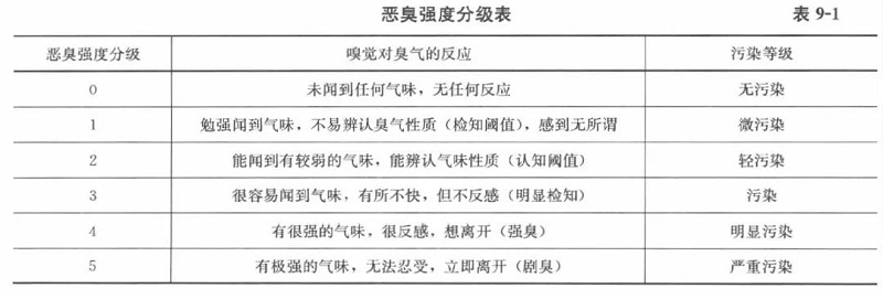 惡臭強度分級