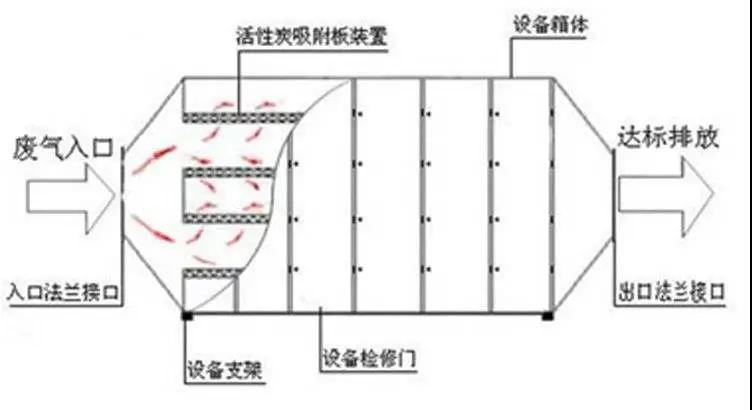 惡臭處理