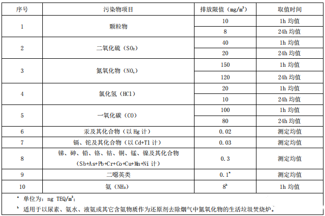 生活垃圾焚燒爐煙氣中污染物排放限值