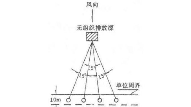 廢氣（含VOCs）無組織排放監(jiān)測怎么做？