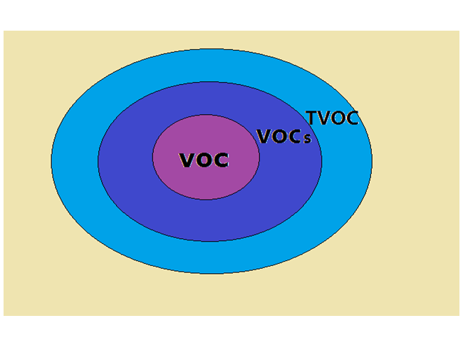 VOC、TVOC、VOCs的區(qū)別