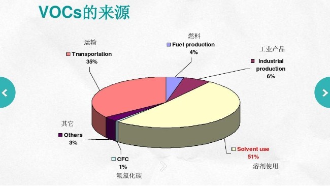 常見的VOC有哪些？