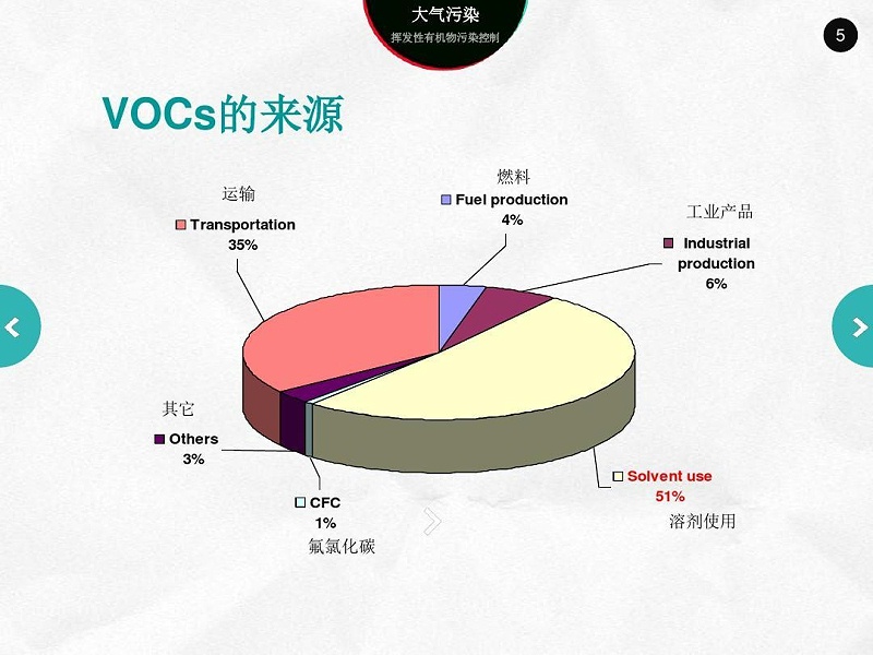 VOC主要來源