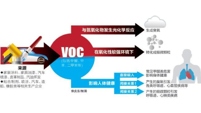 VOC來源廣危害多，日常工業(yè)VOC檢測(cè)如何做？