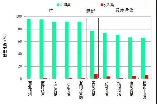 各地水質(zhì)