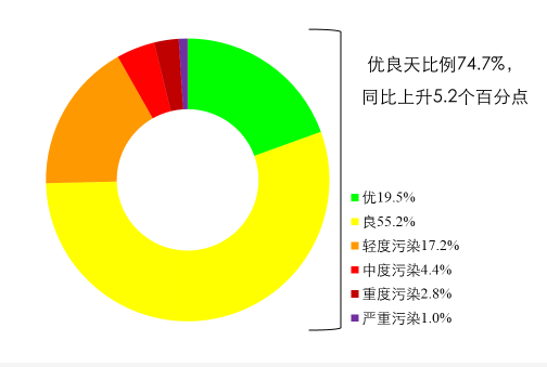 空氣質(zhì)量