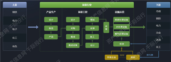 環(huán)保產(chǎn)業(yè)鏈結(jié)構(gòu)圖