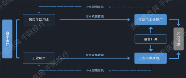 污水處理產(chǎn)業(yè)鏈結(jié)構(gòu)圖