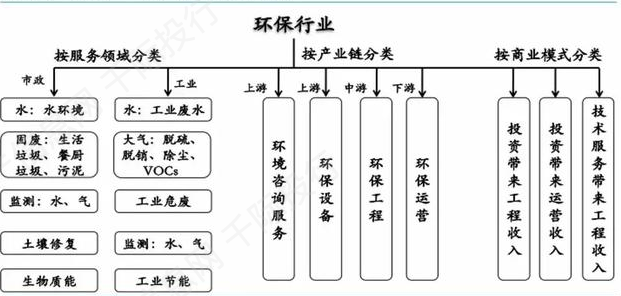 固廢處理產(chǎn)業(yè)鏈