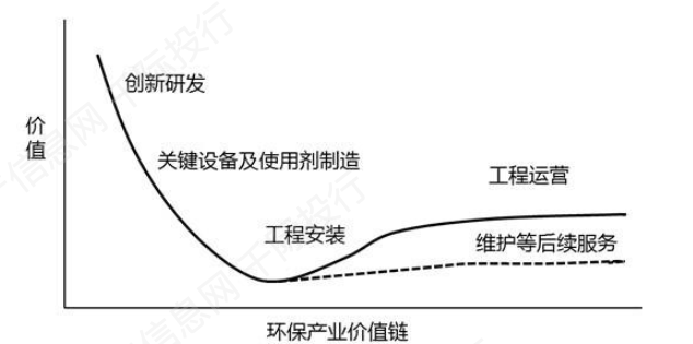 環(huán)保行業(yè)價值鏈