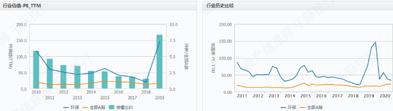 行業(yè)估值及歷史比較