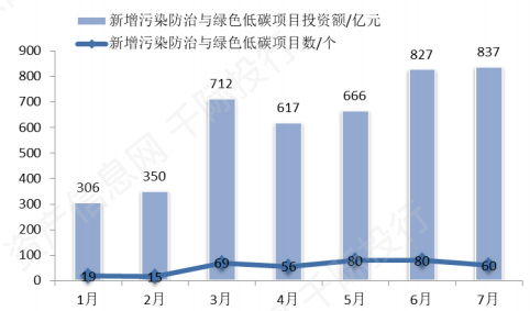 全國新增污染防治與綠色低碳項目數(shù)量及規(guī)模