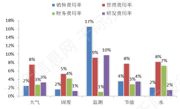 環(huán)保細分領(lǐng)域企業(yè)費用率