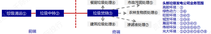 垃圾發(fā)電公司產(chǎn)業(yè)鏈示意圖