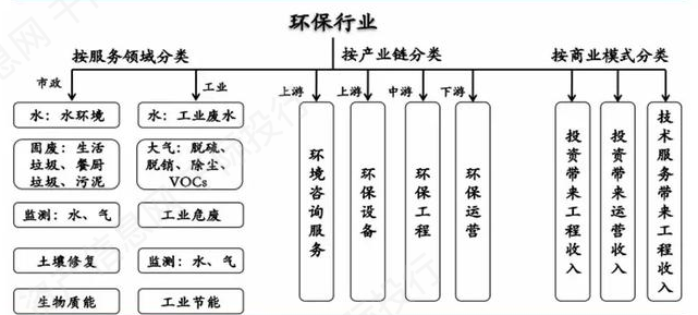 環(huán)保行業(yè)分類