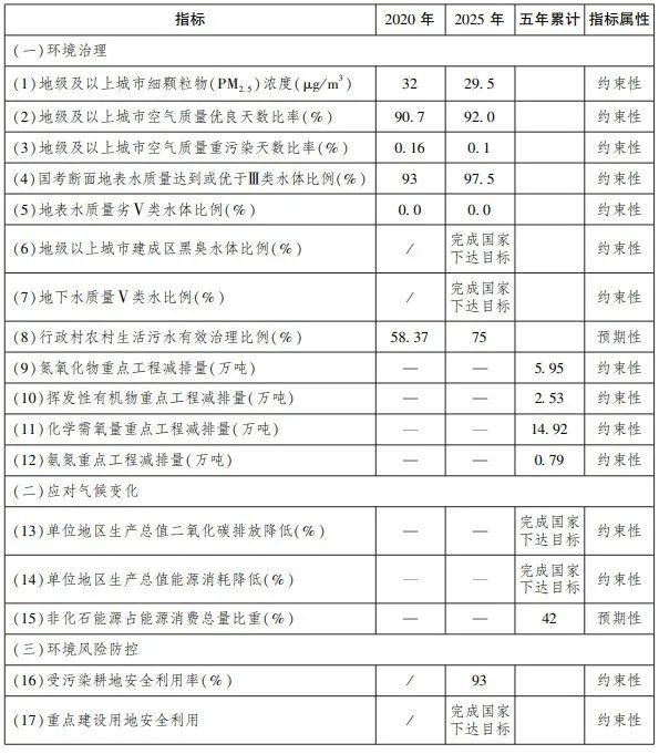 四川省“十四五”生態(tài)環(huán)境保護(hù)規(guī)劃指標(biāo)體系