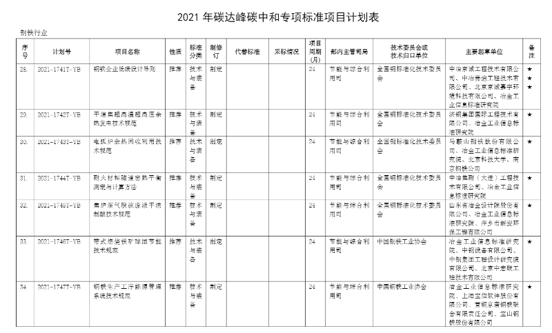 碳達(dá)峰計(jì)劃表