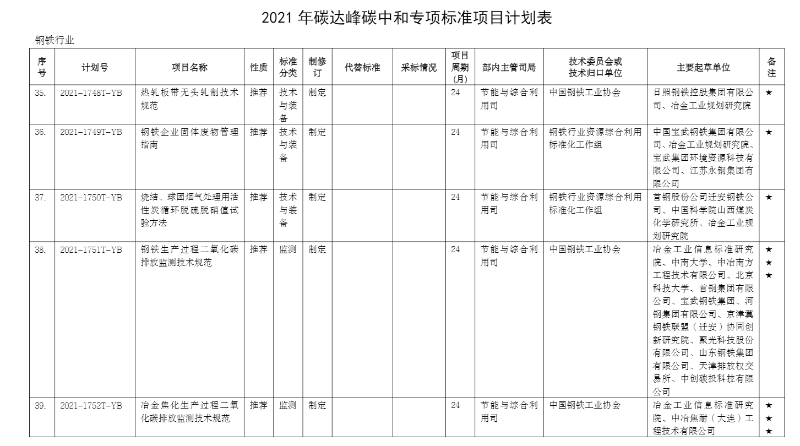 碳達(dá)峰計(jì)劃表