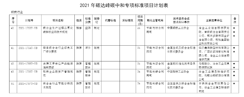 碳達(dá)峰計(jì)劃表