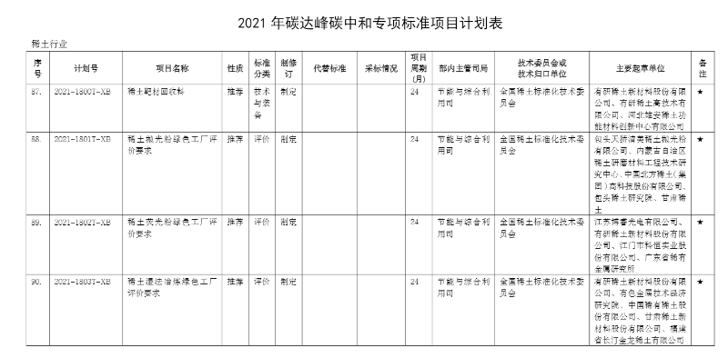 碳達(dá)峰計(jì)劃表