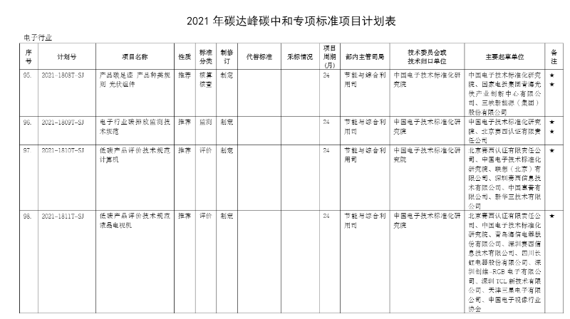 碳達(dá)峰計(jì)劃表