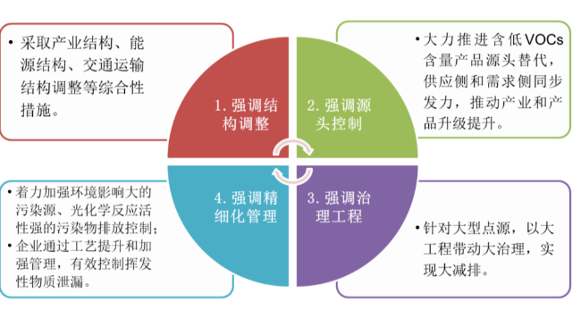 細(xì)顆粒物與臭氧污染協(xié)同控制，做什么？怎么做？