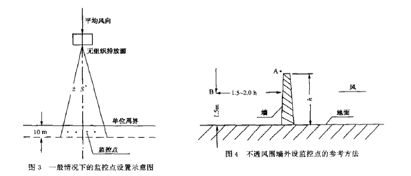 環(huán)境監(jiān)控點設置示意圖