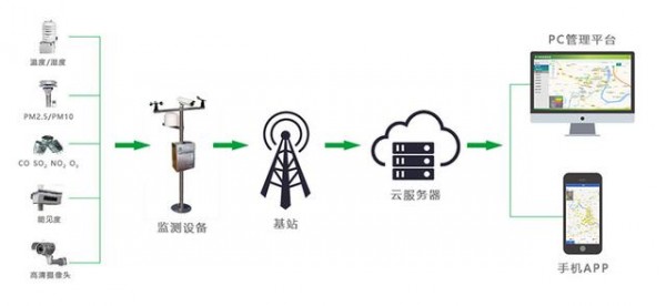 大氣監(jiān)測設(shè)備