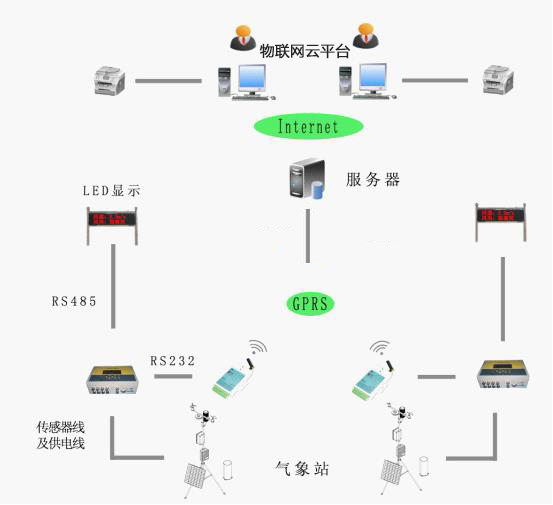 系統(tǒng)組網